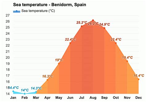 temperatures benidorm november.